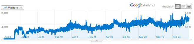 Traffic Increase from SEO Services